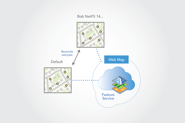 Reconcile with the default version, resolve conflicts, and post edits to the default version.